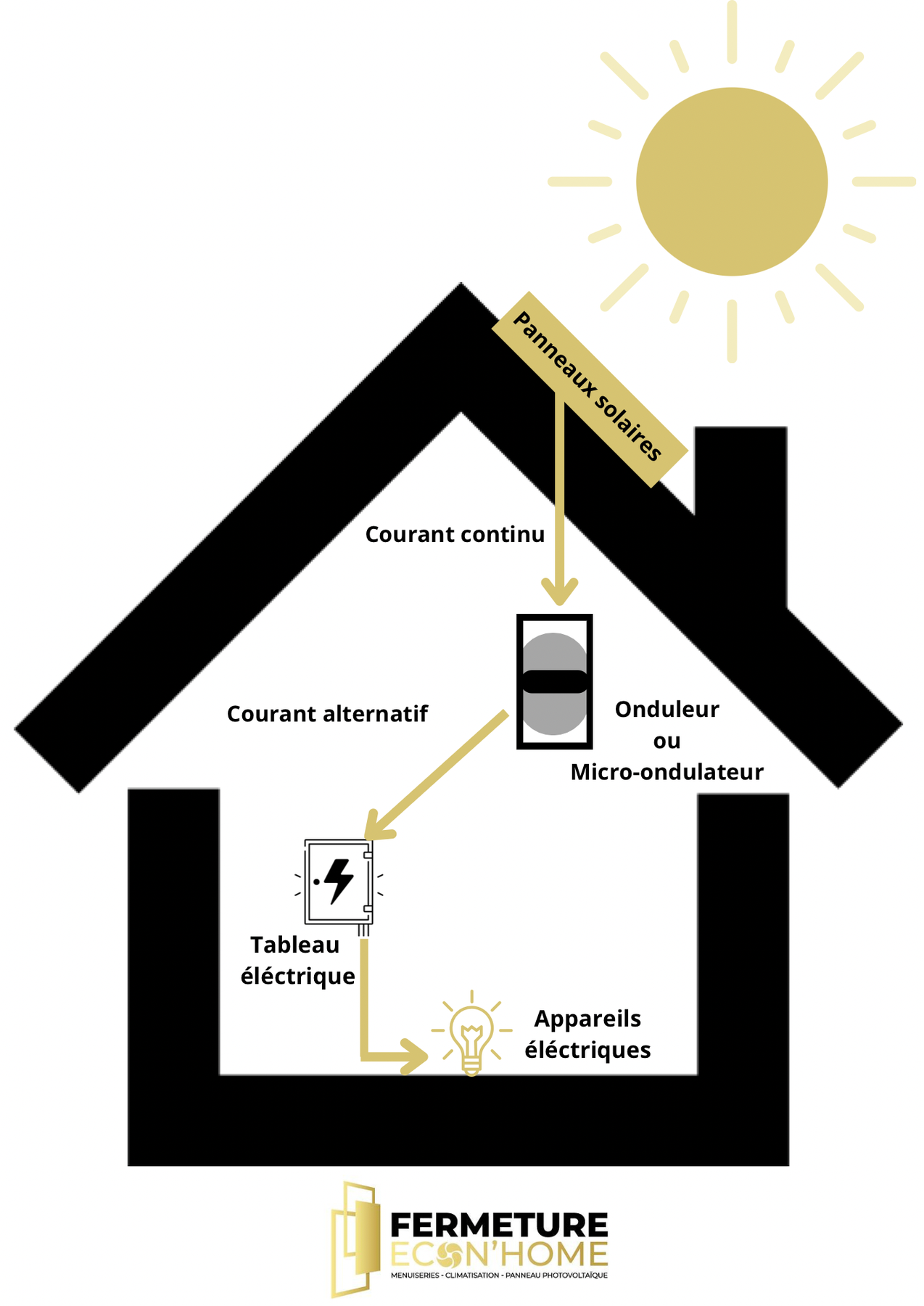 Schéma d'une installation photovoltaïque : courant continu produit par les panneaux, onduleur, puis courant alternatif vers le tableau électrique